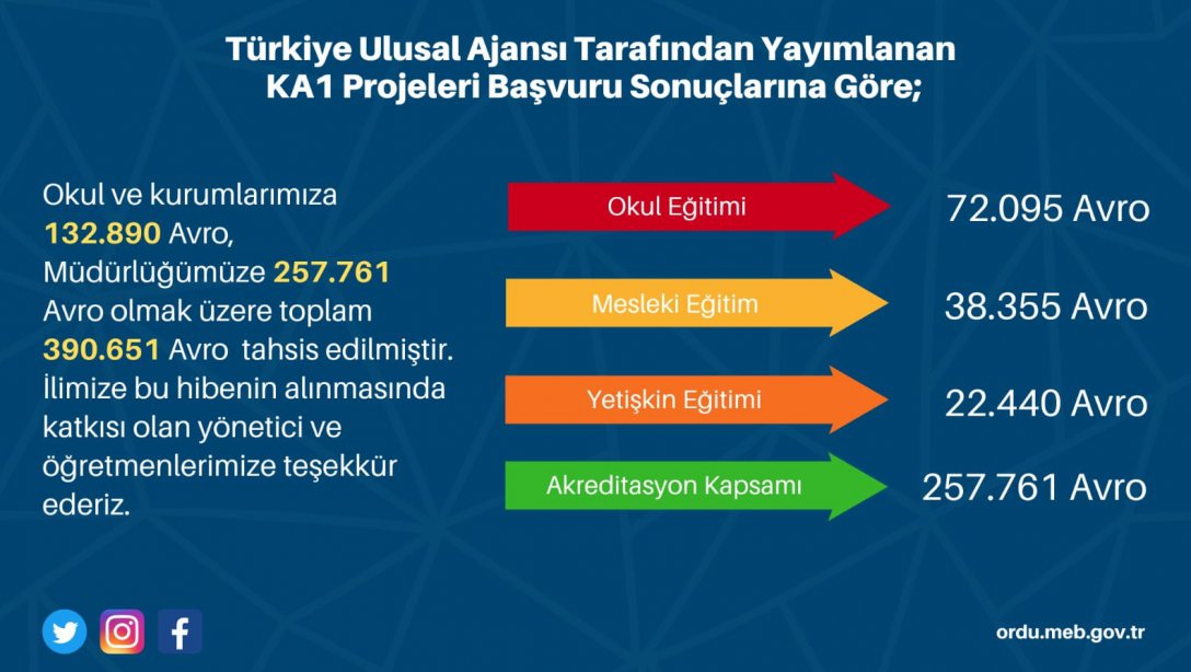 Türkiye Ulusal Ajansı Tarafından KA1 Projeleri Başvuru Sonuçları Açıklandı