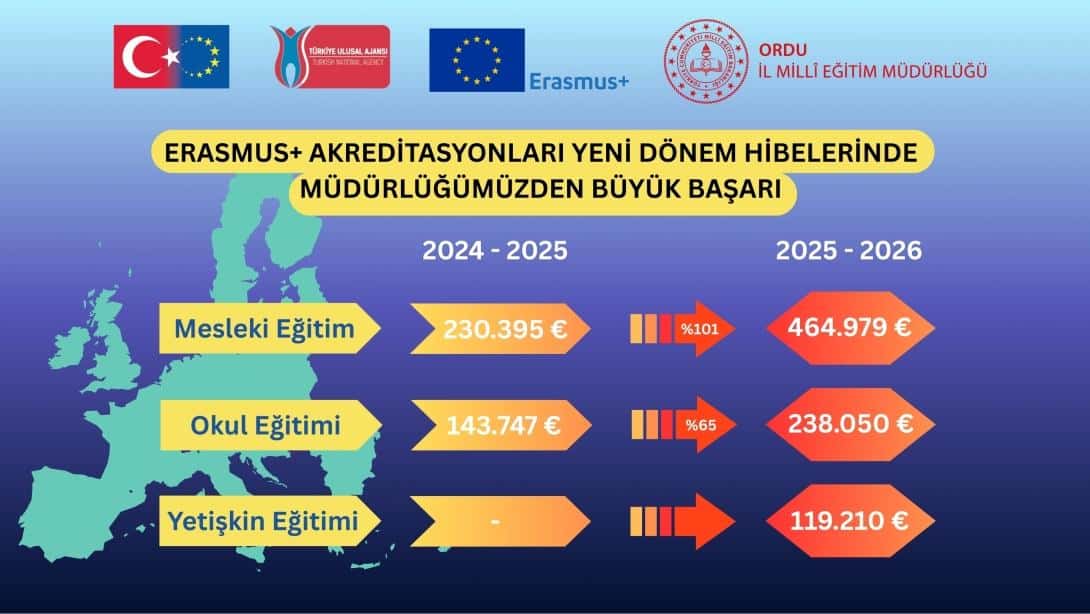Ordu İl Milli Eğitim Müdürlüğü Erasmus+ 2025 Çağrı Döneminde Büyük Bir Başarıya İmza Attı