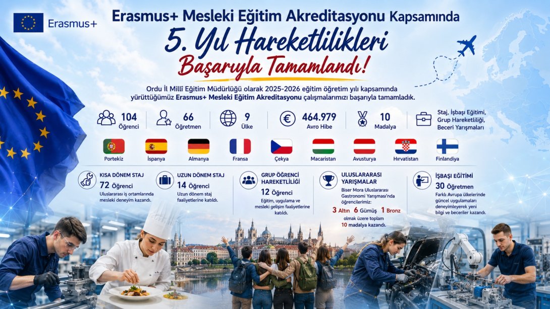 Erasmus+ Mesleki Eğitim Akreditasyonu Kapsamındaki Hareketliliklerimizi Başarıyla Tamamladık